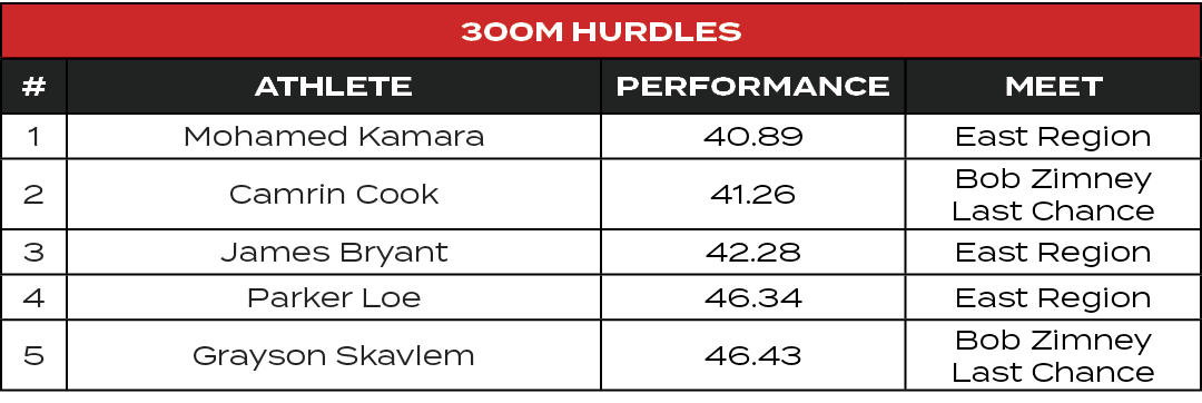 300m Hurdles,#,ATHLETE,PERFORMANCE,MEET,1,Mohamed Kamara,40.89,East Region,2,Camrin Cook,41.26,Bob Zimney Last Chance...