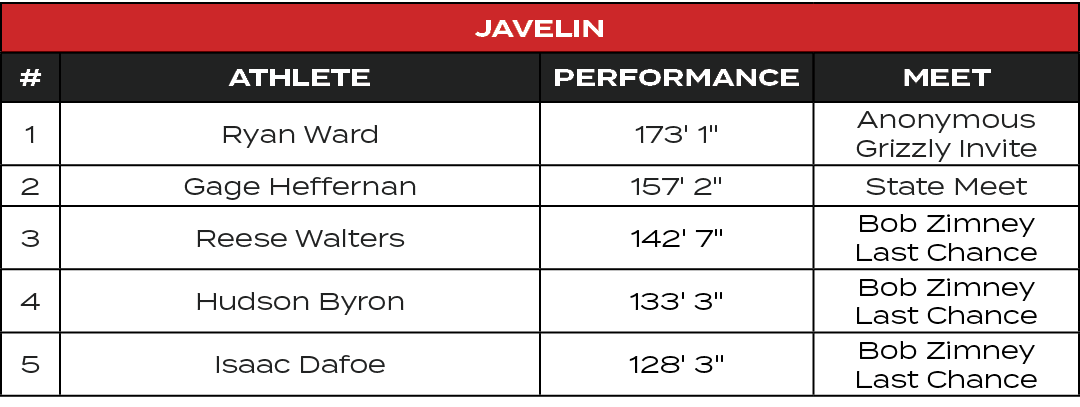 Javelin,#,ATHLETE,PERFORMANCE,MEET,1,Ryan Ward,173' 1\“,Anonymous Grizzly Invite,2,Gage Heffernan,157' 2\",State Meet...
