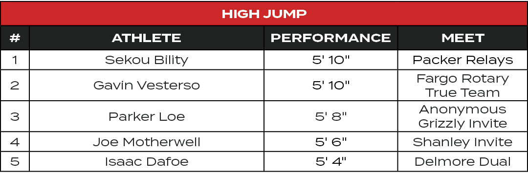 High Jump,#,ATHLETE,PERFORMANCE,MEET,1,Sekou Bility,5' 10\“,Packer Relays,2,Gavin Vesterso,5' 10\",Fargo Rotary True ...