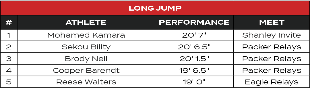 Long Jump,#,ATHLETE,PERFORMANCE,MEET,1,Mohamed Kamara,20' 7\“,Shanley Invite,2,Sekou Bility,20' 6.5\",Packer Relays,3...