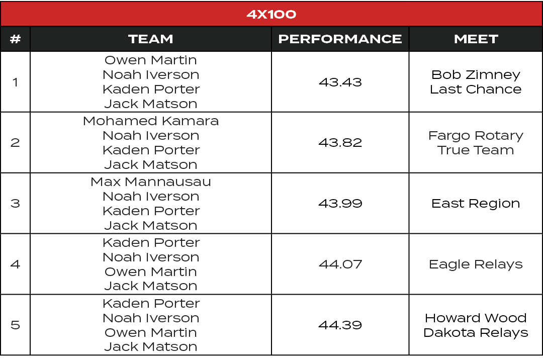 4x100,#,TEAM,PERFORMANCE,MEET,1,Owen Martin Noah Iverson Kaden Porter Jack Matson,43.43,Bob Zimney Last Chance,2,Moha...
