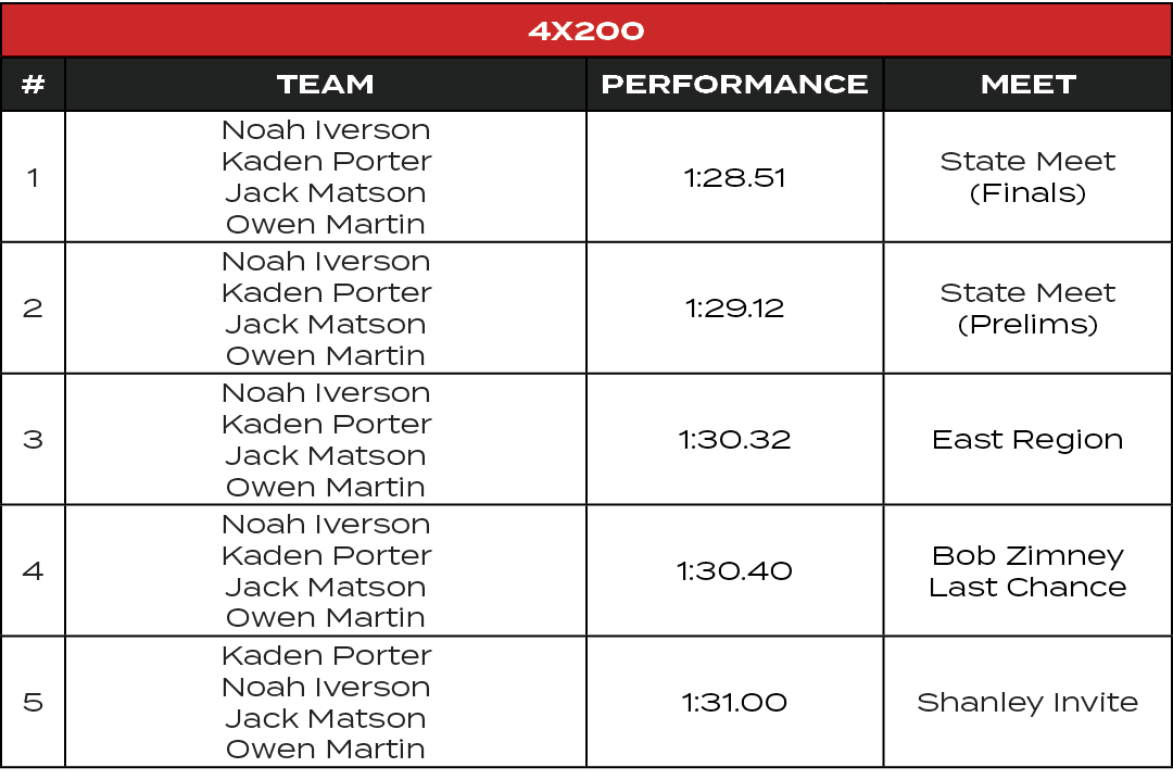 4x200,#,TEAM,PERFORMANCE,MEET,1,Noah Iverson Kaden Porter Jack Matson Owen Martin,1:28.51,State Meet (Finals),2,Noah ...