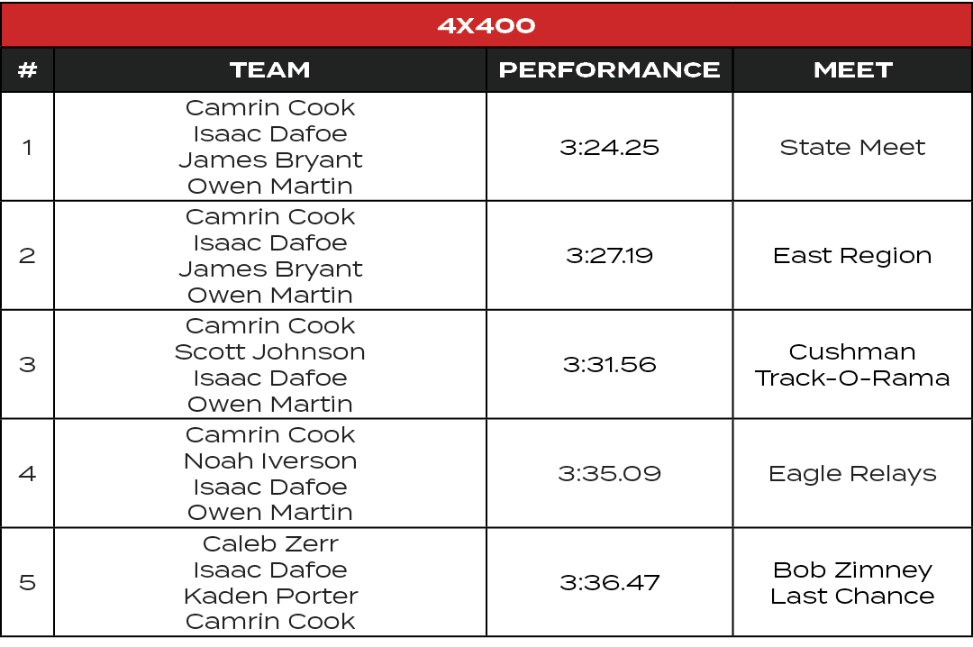 4x400,#,TEAM,PERFORMANCE,MEET,1,Camrin Cook Isaac Dafoe James Bryant Owen Martin,3:24.25,State Meet,2,Camrin Cook Isa...