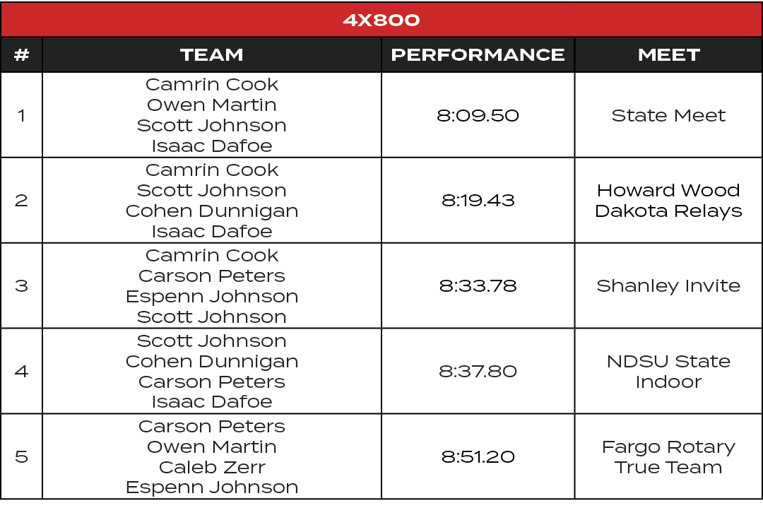 4x800,#,TEAM,PERFORMANCE,MEET,1,Camrin Cook Owen Martin Scott Johnson Isaac Dafoe,8:09.50,State Meet,2,Camrin Cook Sc...