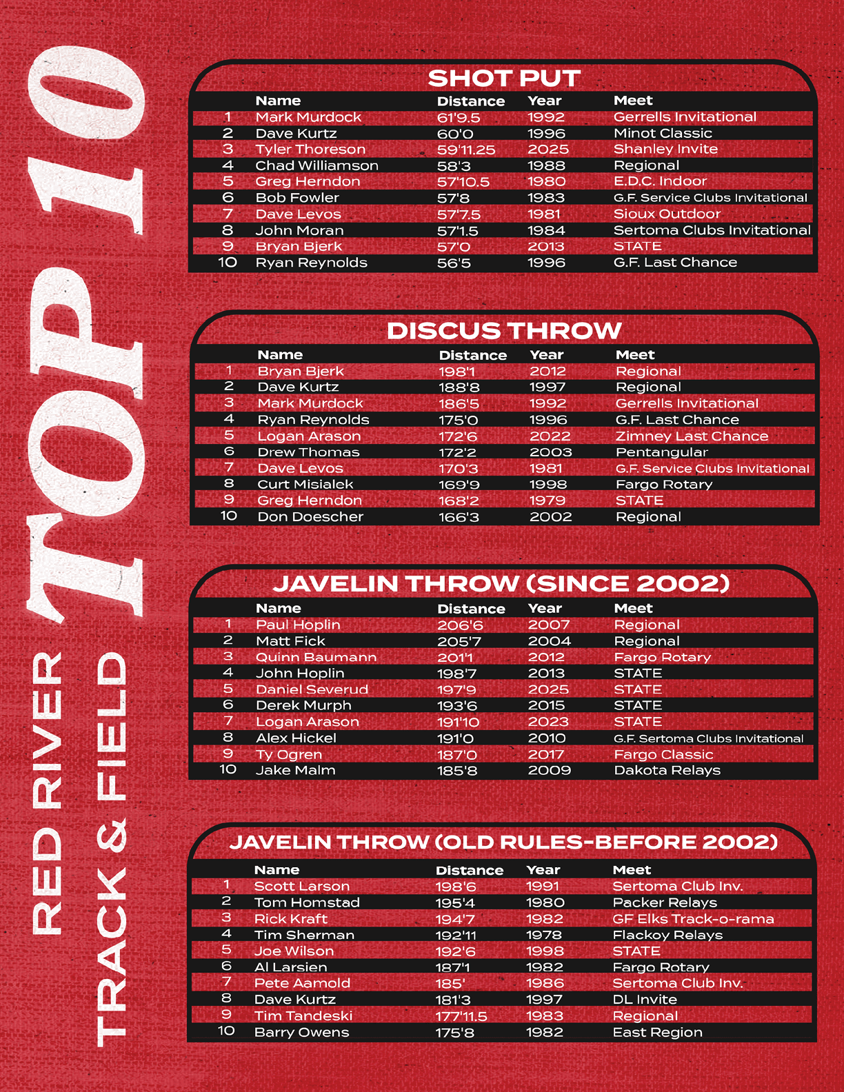 A poster displaying the top 10 athletes in shot put and discus throw. AI generated content