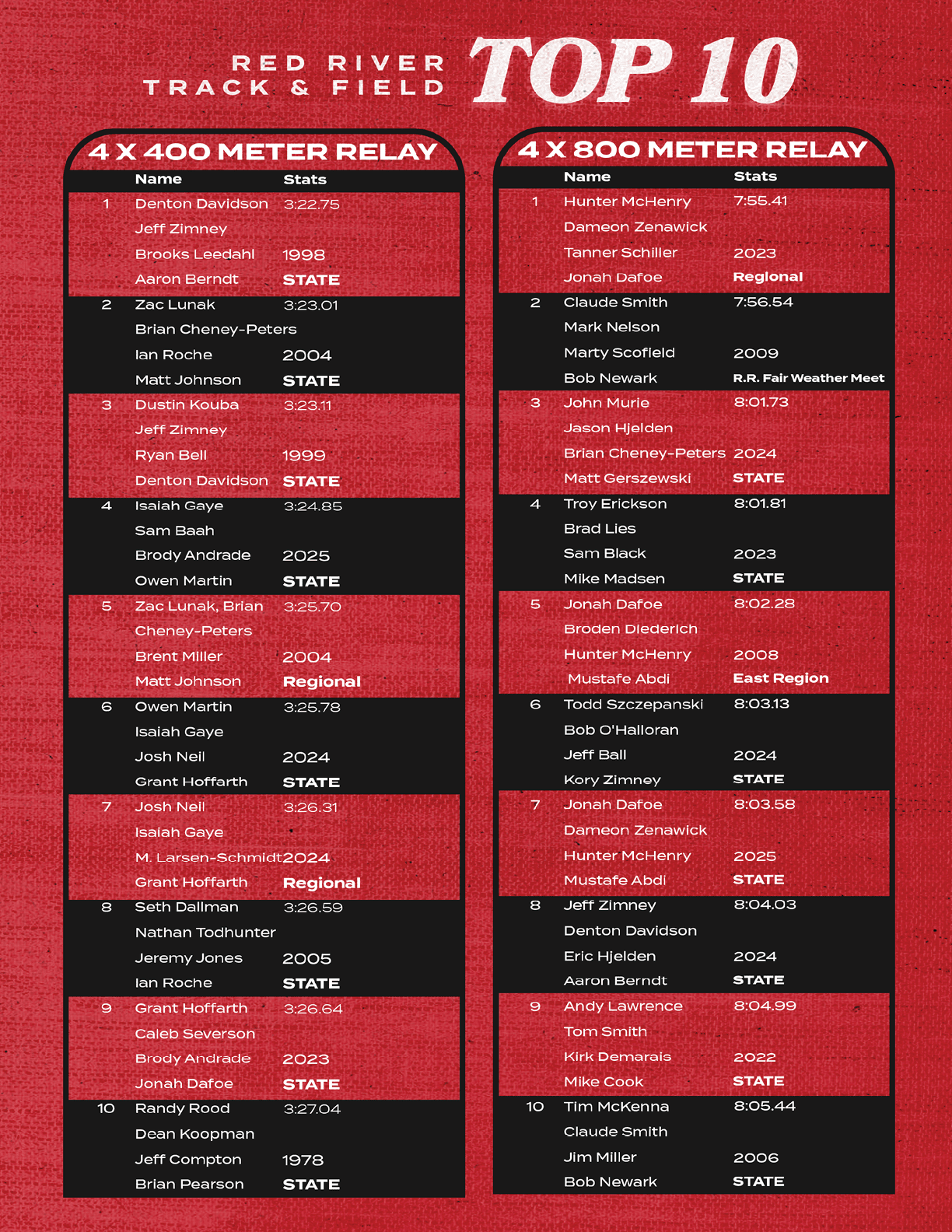 A red poster lists the top 10 competitors in a relay race. AI generated content