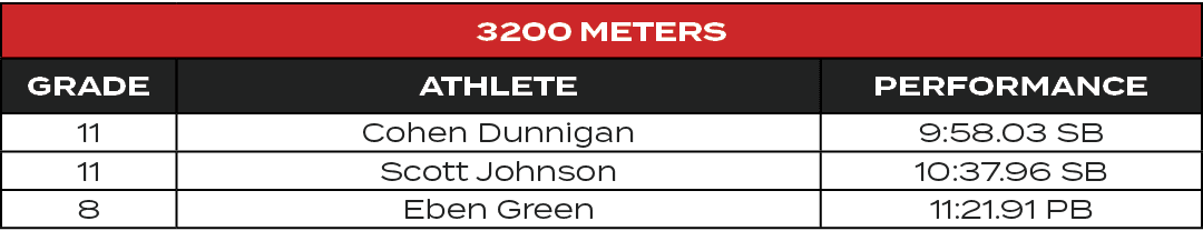 3200 MeterS,GRADE,ATHLETE,PERFORMANCE,11,Cohen Dunnigan,9:58.03 SB,11,Scott Johnson,10:37.96 SB,8,Eben Green,11:21.91 PB