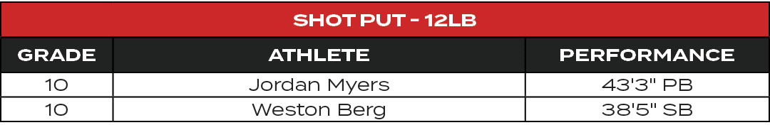 Shot Put 12lB,GRADE,ATHLETE,PERFORMANCE,10,Jordan Myers,43'3\“ PB,10,Weston Berg,38'5\" SB