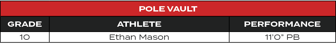 Pole Vault,GRADE,ATHLETE,PERFORMANCE,10,Ethan Mason,11’0” PB
