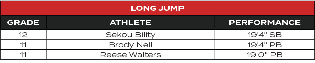 Long Jump,GRADE,ATHLETE,PERFORMANCE,12,Sekou Bility,19'4\“ SB,11,Brody Neil,19'4\" PB,11,Reese Walters,19'0\" PB