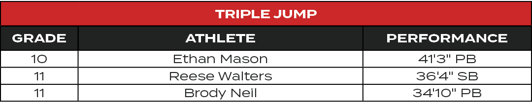 Triple Jump,GRADE,ATHLETE,PERFORMANCE,10,Ethan Mason,41'3\“ PB,11,Reese Walters,36'4\" SB,11,Brody Neil,34'10\" PB