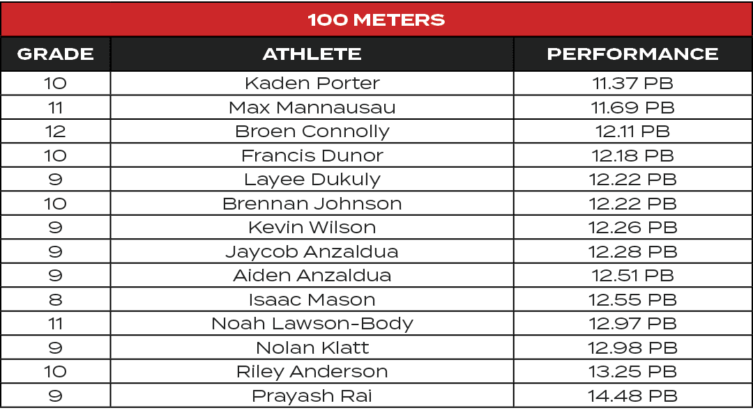 100 Meters,GRADE,ATHLETE,PERFORMANCE,10,Kaden Porter,11.37 PB,11,Max Mannausau,11.69 PB,12,Broen Connolly,12.11 PB,10...