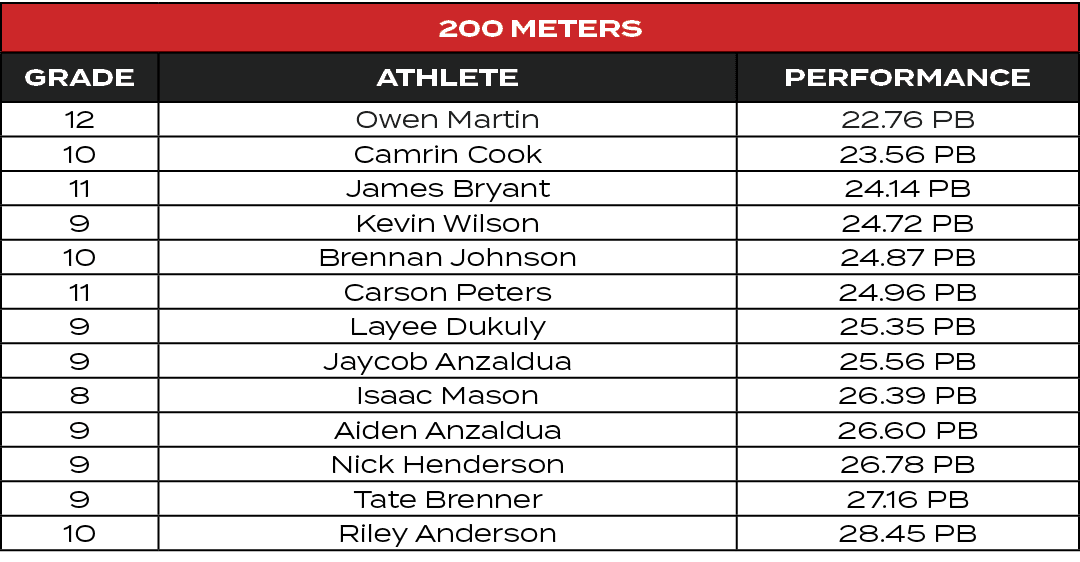 200 Meters,GRADE,ATHLETE,PERFORMANCE,12,Owen Martin,22.76 PB,10,Camrin Cook,23.56 PB,11,James Bryant,24.14 PB,9,Kevin...