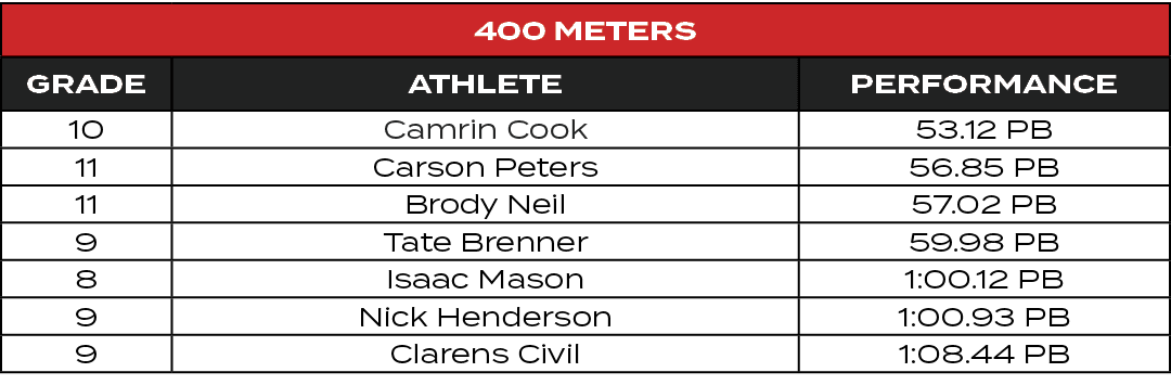 400 Meters,GRADE,ATHLETE,PERFORMANCE,10,Camrin Cook,53.12 PB,11,Carson Peters,56.85 PB,11,Brody Neil,57.02 PB,9,Tate ...