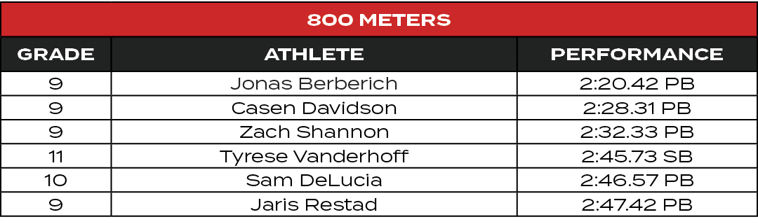 800 Meters,GRADE,ATHLETE,PERFORMANCE,9,Jonas Berberich,2:20.42 PB,9,Casen Davidson,2:28.31 PB,9,Zach Shannon,2:32.33 ...