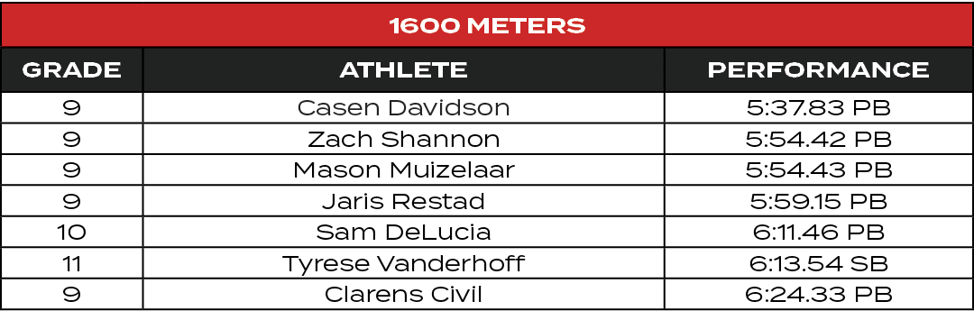 1600 MeterS,GRADE,ATHLETE,PERFORMANCE,9,Casen Davidson,5:37.83 PB,9,Zach Shannon,5:54.42 PB,9,Mason Muizelaar,5:54.43...