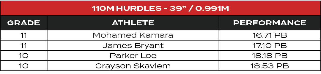 110m Hurdles 39” / 0.991m,GRADE,ATHLETE,PERFORMANCE,11,Mohamed Kamara,16.71 PB,11,James Bryant,17.10 PB,10,Parker Loe...