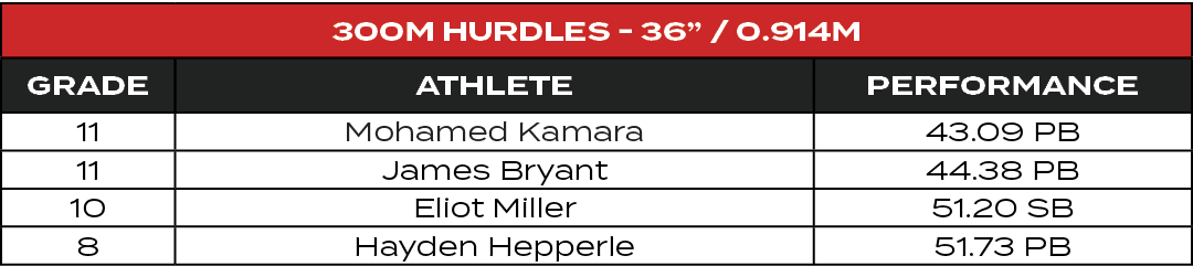 300m Hurdles 36” / 0.914m,GRADE,ATHLETE,PERFORMANCE,11,Mohamed Kamara,43.09 PB,11,James Bryant,44.38 PB,10,Eliot Mill...