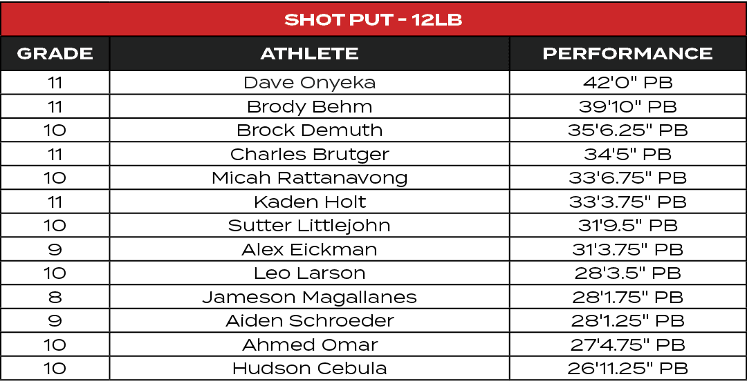 Shot Put 12lb,GRADE,ATHLETE,PERFORMANCE,11,Dave Onyeka,42'0\“ PB,11,Brody Behm,39'10\" PB,10,Brock Demuth,35'6.25\" P...