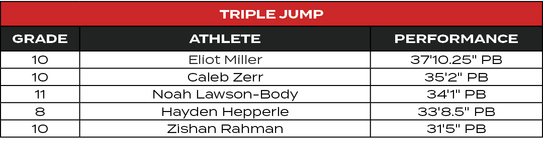 Triple Jump,GRADE,ATHLETE,PERFORMANCE,10,Eliot Miller,37'10.25\“ PB,10,Caleb Zerr,35'2\" PB,11,Noah Lawson Body,34'1\...