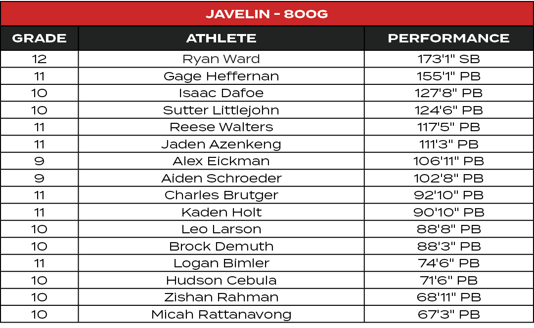 Javelin 800g,GRADE,ATHLETE,PERFORMANCE,12,Ryan Ward,173'1\“ SB,11,Gage Heffernan,155'1\" PB,10,Isaac Dafoe,127'8\" PB...