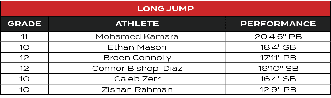 Long Jump,GRADE,ATHLETE,PERFORMANCE,11,Mohamed Kamara,20'4.5\“ PB,10,Ethan Mason,18'4\" SB,12,Broen Connolly,17'11\" ...