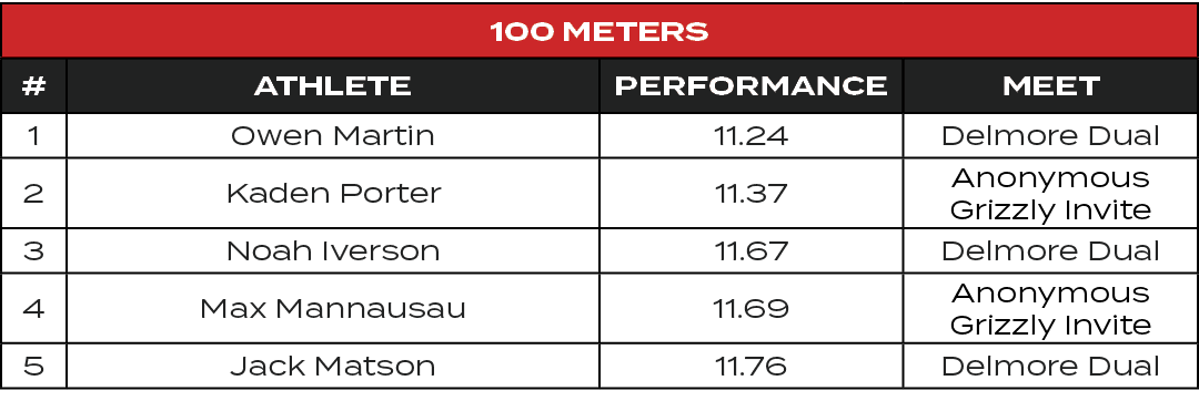 100 Meters,#,ATHLETE,PERFORMANCE,MEET,1,Owen Martin,11.24,Delmore Dual,2,Kaden Porter,11.37,Anonymous Grizzly Invite,...