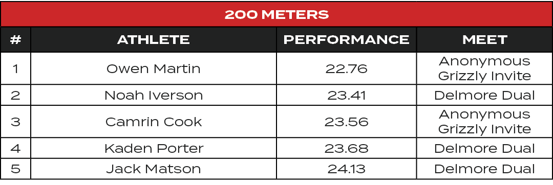 200 Meters,#,ATHLETE,PERFORMANCE,MEET,1,Owen Martin,22.76,Anonymous Grizzly Invite,2,Noah Iverson,23.41,Delmore Dual,...