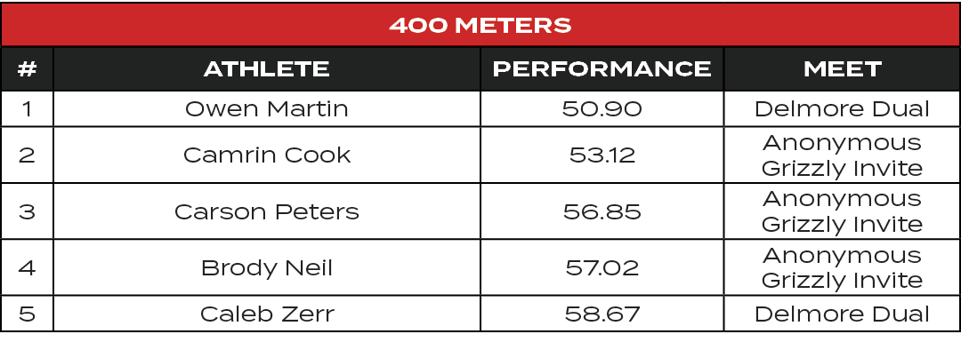 400 Meters,#,ATHLETE,PERFORMANCE,MEET,1,Owen Martin,50.90,Delmore Dual,2,Camrin Cook,53.12,Anonymous Grizzly Invite,3...