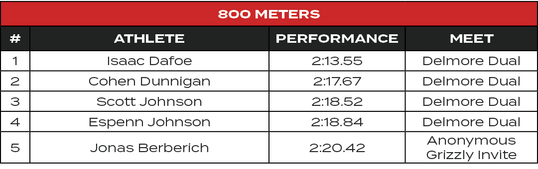800 Meters,#,ATHLETE,PERFORMANCE,MEET,1,Isaac Dafoe,2:13.55,Delmore Dual,2,Cohen Dunnigan,2:17.67,Delmore Dual,3,Scot...