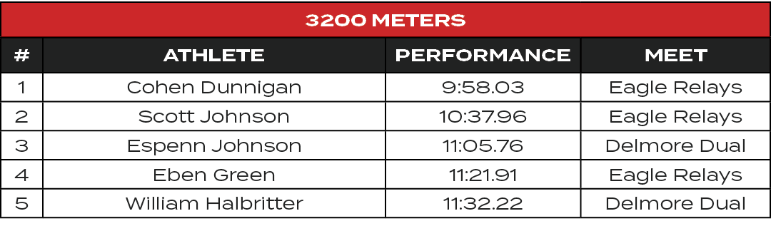 3200 Meters,#,ATHLETE,PERFORMANCE,MEET,1,Cohen Dunnigan,9:58.03,Eagle Relays,2,Scott Johnson,10:37.96,Eagle Relays,3,...