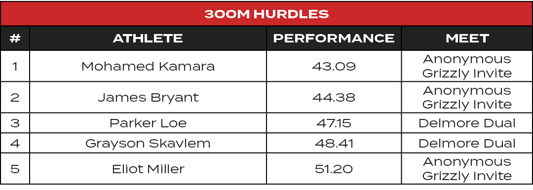 300m Hurdles,#,ATHLETE,PERFORMANCE,MEET,1,Mohamed Kamara,43.09,Anonymous Grizzly Invite,2,James Bryant,44.38,Anonymou...