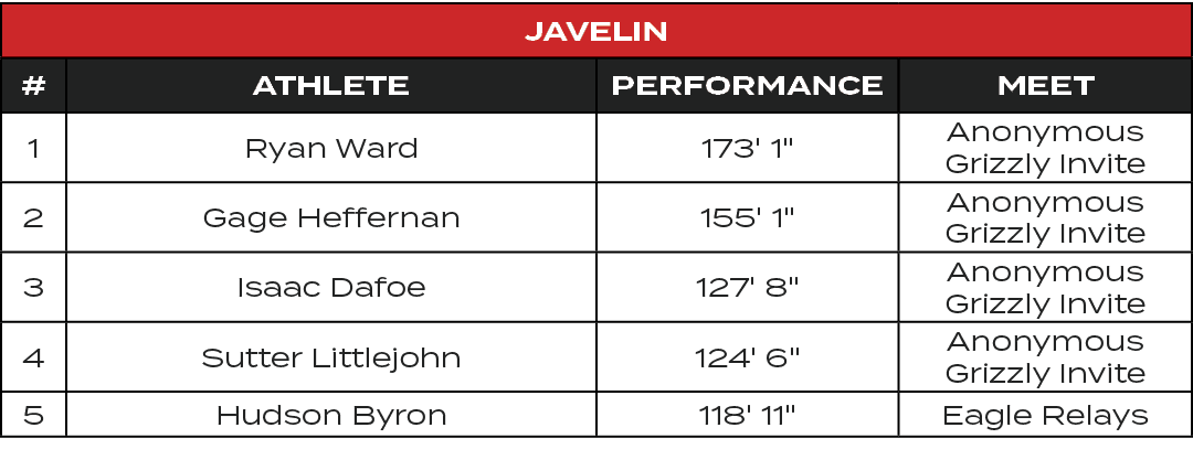 Javelin,#,ATHLETE,PERFORMANCE,MEET,1,Ryan Ward,173' 1\“,Anonymous Grizzly Invite,2,Gage Heffernan,155' 1\",Anonymous ...