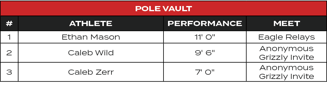 Pole Vault,#,ATHLETE,PERFORMANCE,MEET,1,Ethan Mason,11' 0\“,Eagle Relays,2,Caleb Wild,9' 6\",Anonymous Grizzly Invite...