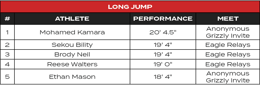 Long Jump,#,ATHLETE,PERFORMANCE,MEET,1,Mohamed Kamara,20' 4.5\“,Anonymous Grizzly Invite,2,Sekou Bility,19' 4\",Eagle...
