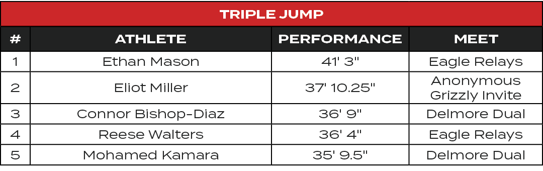 Triple Jump,#,ATHLETE,PERFORMANCE,MEET,1,Ethan Mason,41' 3\“,Eagle Relays,2,Eliot Miller,37' 10.25\",Anonymous Grizzl...