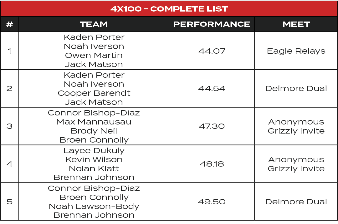 4x100 Complete List,#,TEAM,PERFORMANCE,MEET,1,Kaden Porter Noah Iverson Owen Martin Jack Matson,44.07,Eagle Relays,2,...