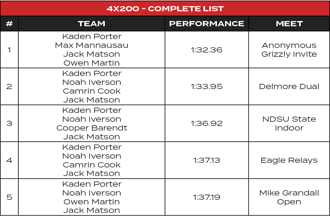 4x200 Complete List,#,TEAM,PERFORMANCE,MEET,1,Kaden Porter Max Mannausau Jack Matson Owen Martin,1:32.36,Anonymous Gr...