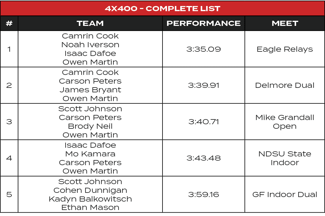 4x400 Complete List,#,TEAM,PERFORMANCE,MEET,1,Camrin Cook Noah Iverson Isaac Dafoe Owen Martin,3:35.09,Eagle Relays,2...