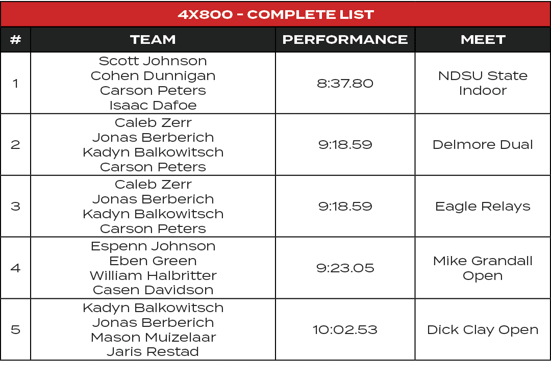4x800 Complete List,#,TEAM,PERFORMANCE,MEET,1,Scott Johnson Cohen Dunnigan Carson Peters Isaac Dafoe,8:37.80,NDSU Sta...