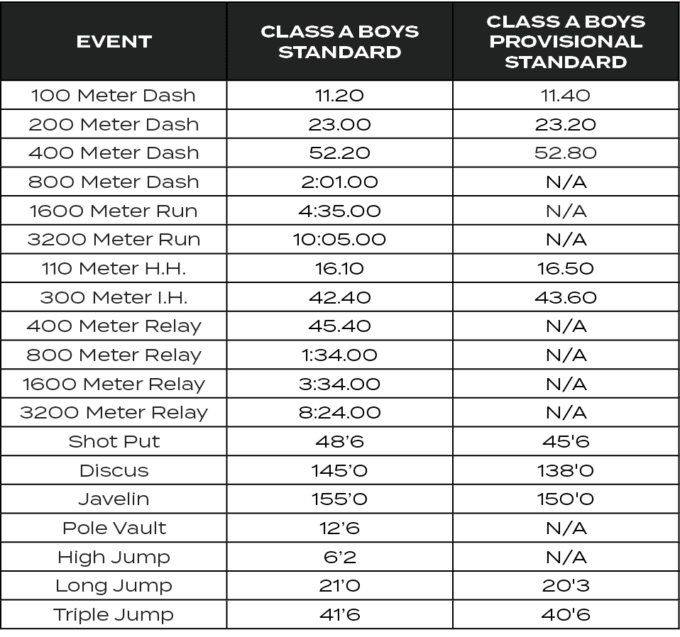 EVENT,CLASS A BOYS STANDARD,CLASS A BOYS PROVISIONAL STANDARD,100 Meter Dash,11.20,11.40,200 Meter Dash,23.00,23.20,4...