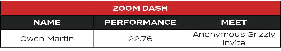 200M Dash,Name,Performance,MEET,Owen Martin,22.76,Anonymous Grizzly Invite