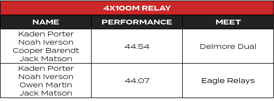 4x100M Relay,Name,Performance,MEET,Kaden Porter Noah Iverson Cooper Barendt Jack Matson,44.54,Delmore Dual,Kaden Port...