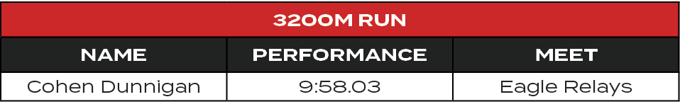 3200M Run,Name,Performance,MEET,Cohen Dunnigan,9:58.03,Eagle Relays