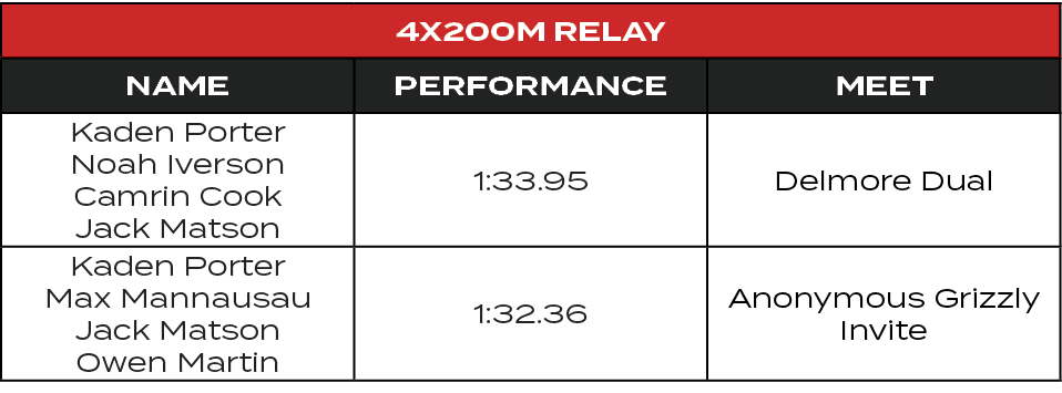 4x200M Relay,Name,Performance,MEET,Kaden Porter Noah Iverson Camrin Cook Jack Matson,1:33.95,Delmore Dual,Kaden Porte...