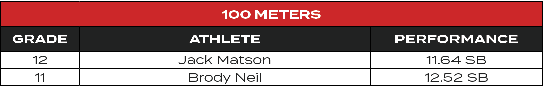 100 Meters,GRADE,ATHLETE,PERFORMANCE,12,Jack Matson,11.64 SB,11,Brody Neil,12.52 SB