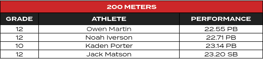 200 Meters,GRADE,ATHLETE,PERFORMANCE,12,Owen Martin,22.55 PB,12,Noah Iverson,22.71 PB,10,Kaden Porter,23.14 PB,12,Jac...