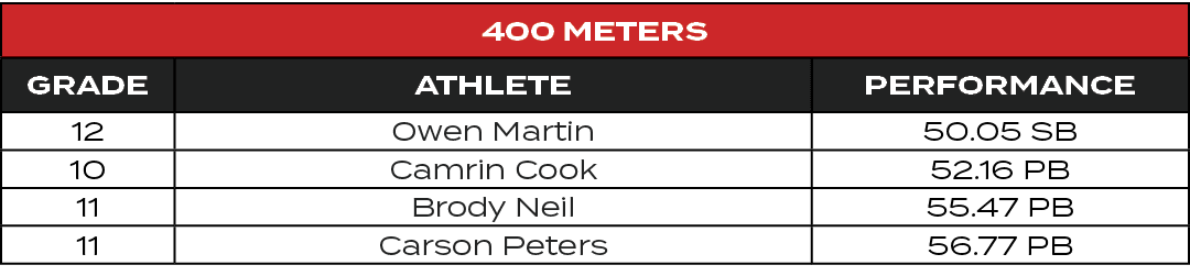 400 Meters,GRADE,ATHLETE,PERFORMANCE,12,Owen Martin,50.05 SB,10,Camrin Cook,52.16 PB,11,Brody Neil,55.47 PB,11,Carson...