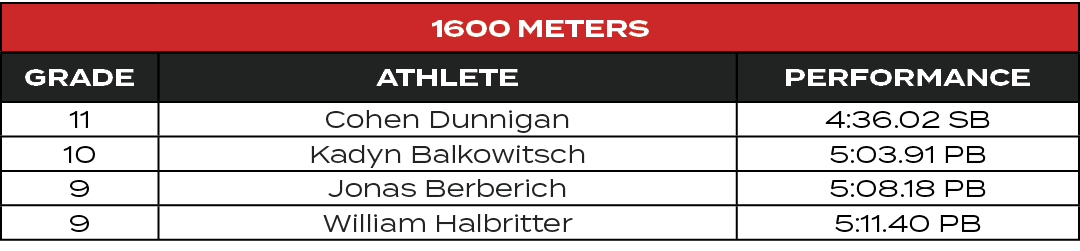 1600 Meters,GRADE,ATHLETE,PERFORMANCE,11,Cohen Dunnigan,4:36.02 SB,10,Kadyn Balkowitsch,5:03.91 PB,9,Jonas Berberich,...