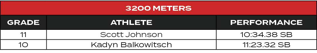 3200 Meters,GRADE,ATHLETE,PERFORMANCE,11,Scott Johnson,10:34.38 SB,10,Kadyn Balkowitsch,11:23.32 SB